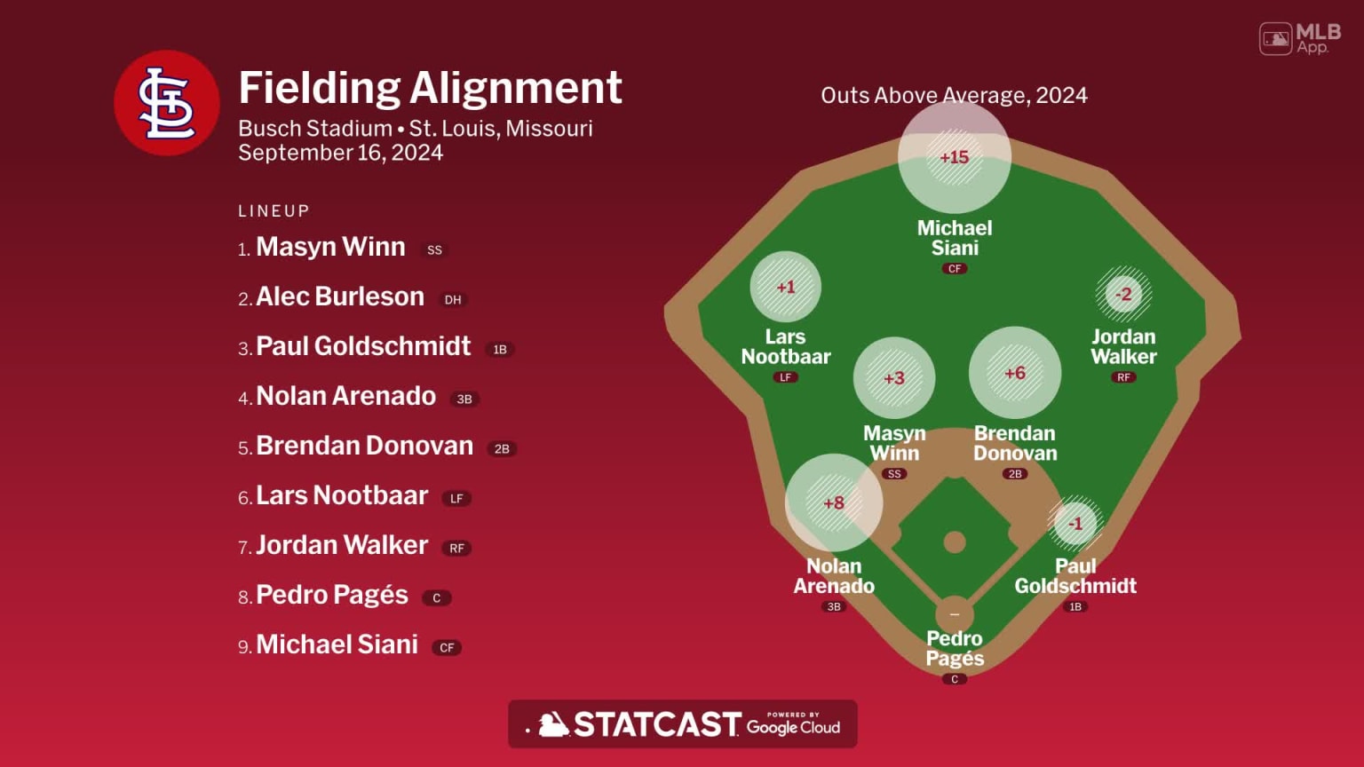 Fielding alignment for St. Louis, September 16 vs Pirates | 09/16/2024 ...