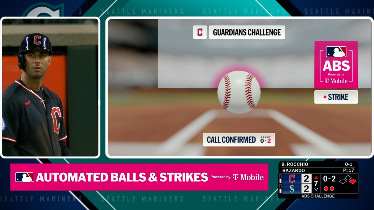 Strike 2 call confirmed after ABS challenge | 03/28/2026 | Cleveland ...