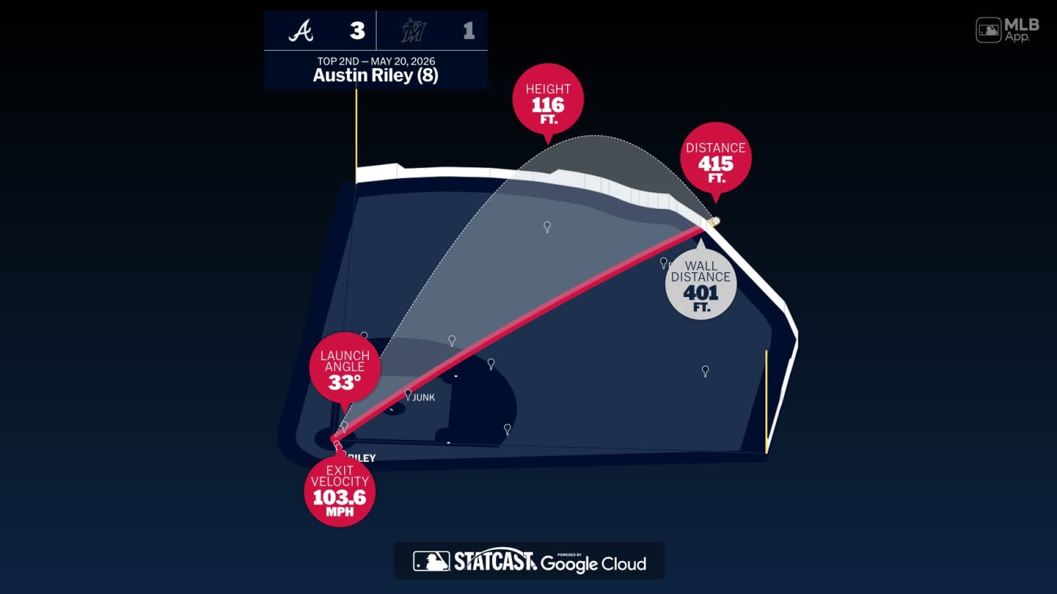 Measuring the stats on Austin Riley's home run | 05/20/2026 | Atlanta ...