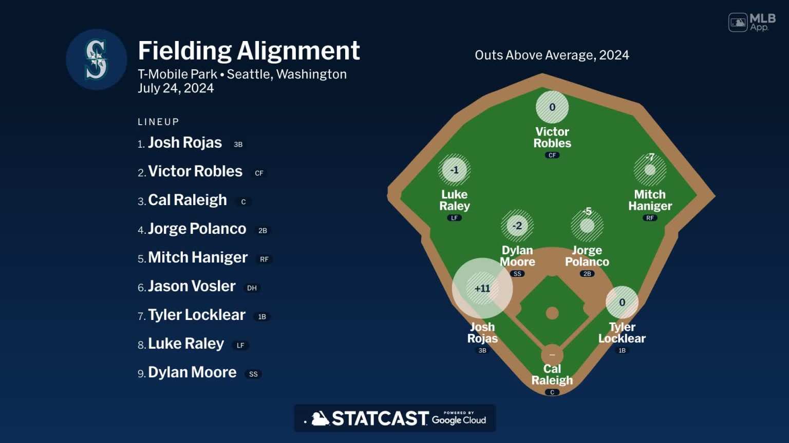 Fielding alignment for Seattle, July 24 vs Angels | 07/24/2024 ...