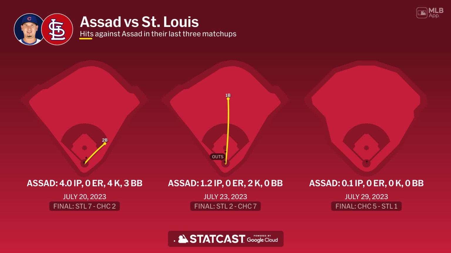 Javier Assad against the Cardinals | 07/13/2024 | Chicago Cubs