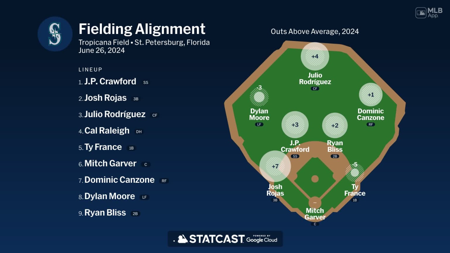 Fielding alignment for Seattle, June 26 vs Rays | 06/26/2024 | Seattle ...