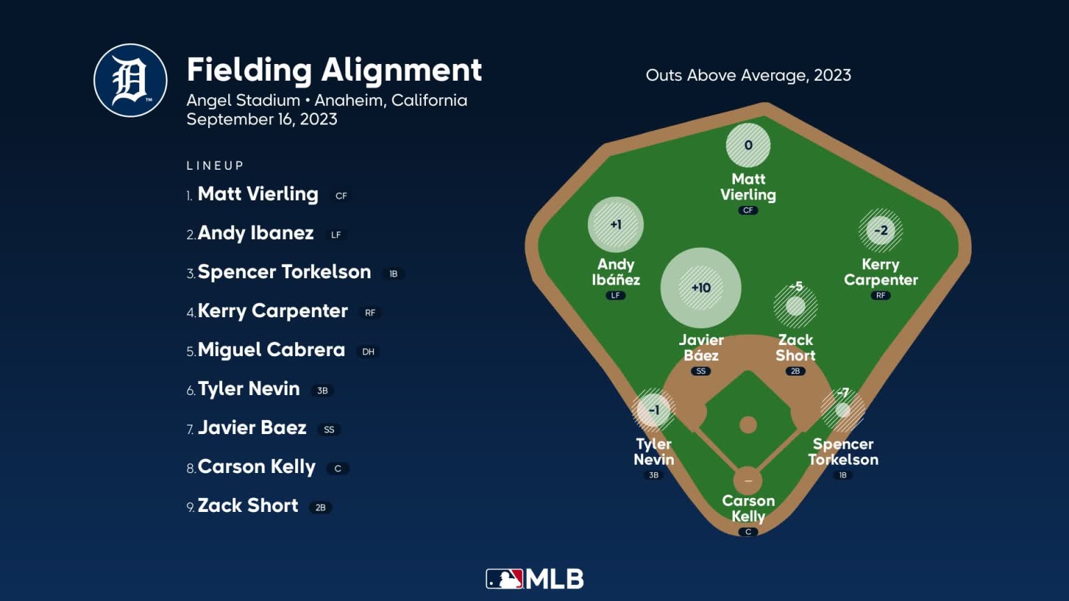 Fielding alignment for Detroit, September 16 vs Angels | 09/16/2023 ...