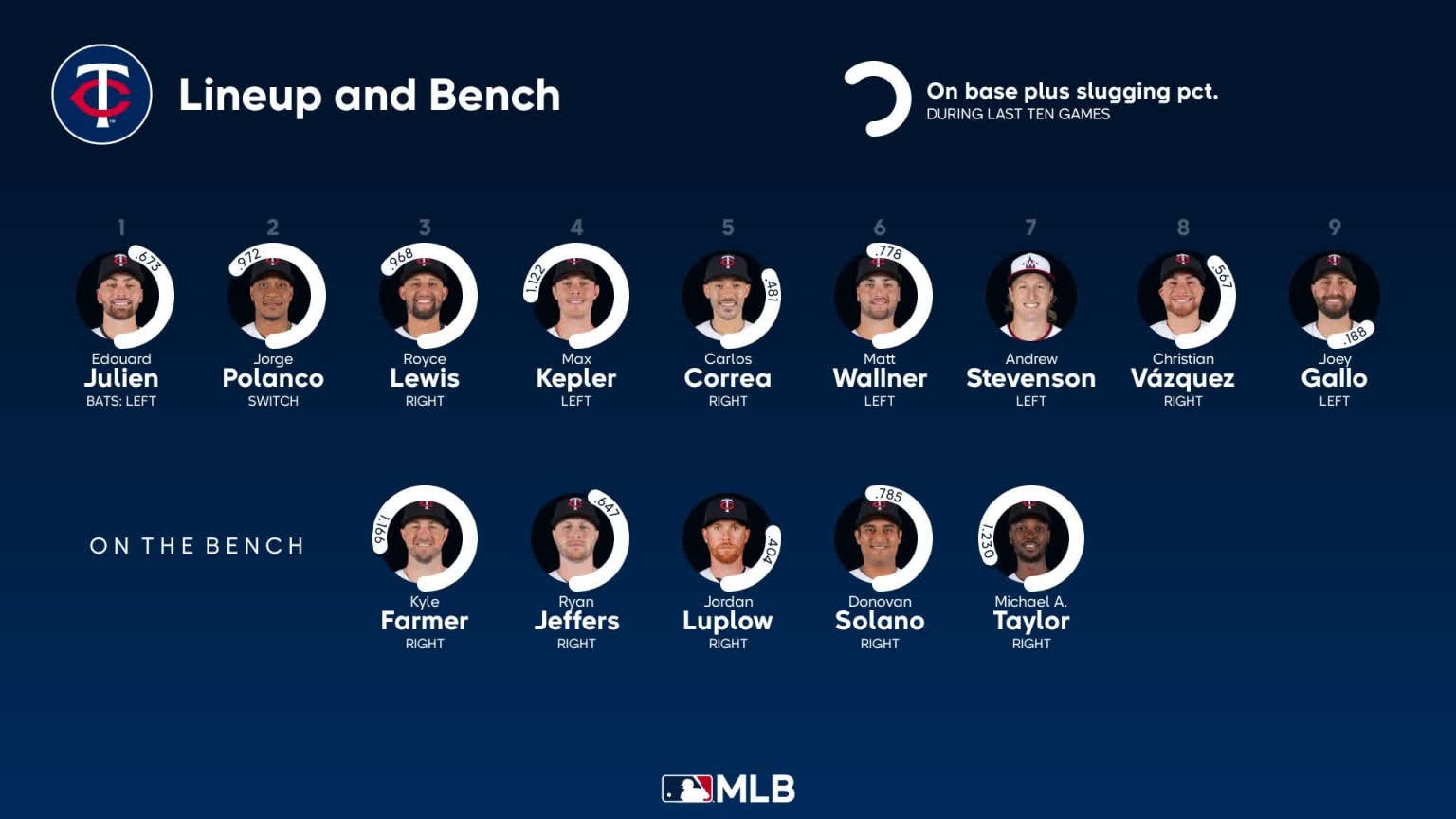 Bench availability for Minnesota, September 1 vs Rangers | 09/01/2023 ...