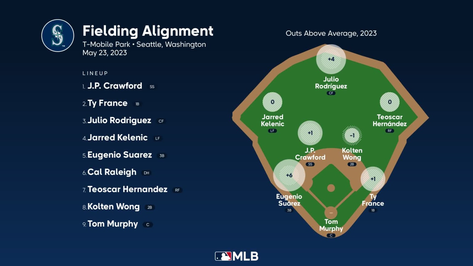 Fielding alignment for Seattle, May 23 vs Athletics | 05/23/2023 | MLB.com
