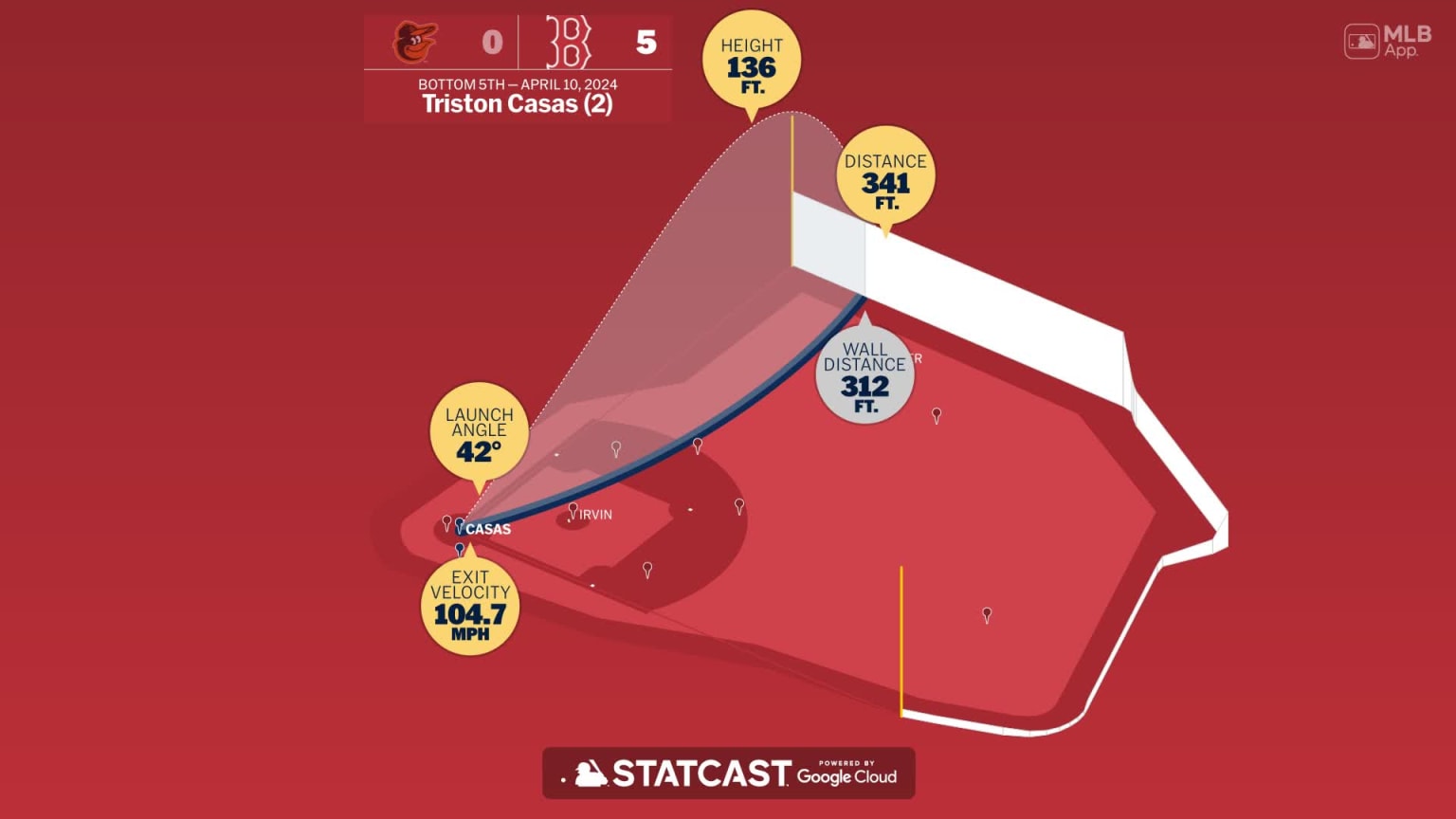 Measuring the stats on Triston Casas' home run | 04/10/2024 | Boston ...