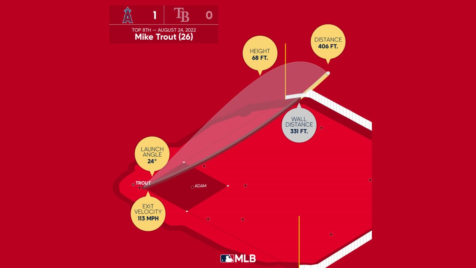 Home Run Mike Trout in Top 8, LAA TB 08/25/2022