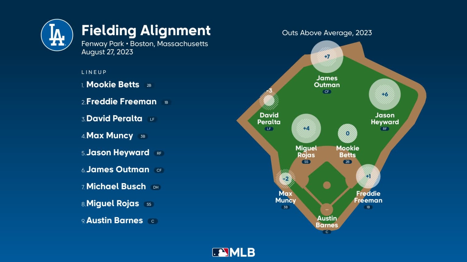 Fielding alignment for Los Angeles, August 27 vs Red Sox | 08/27/2023 ...