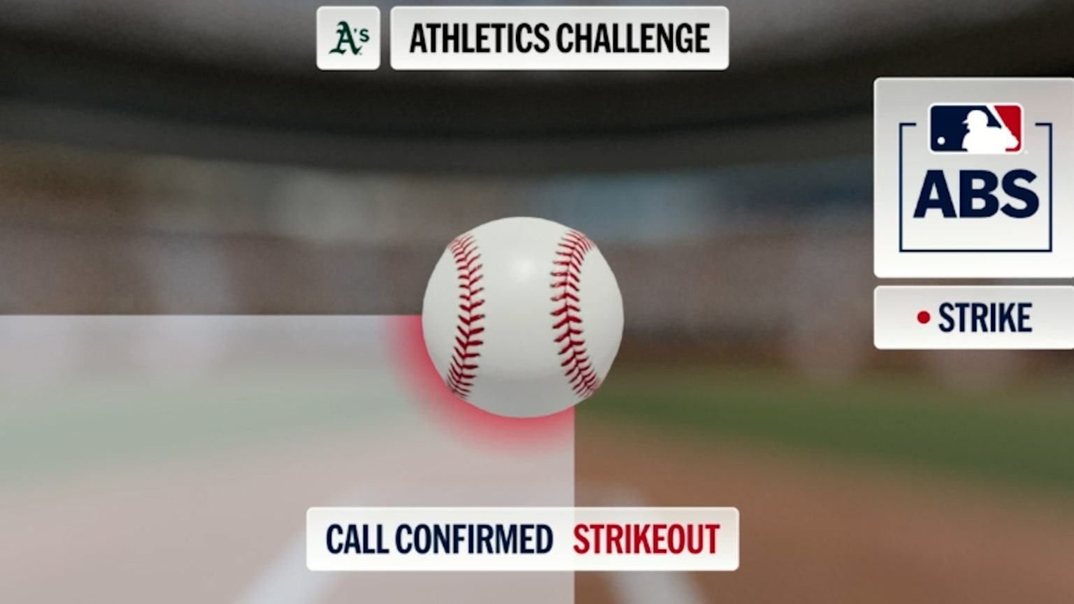 Strikeout confirmed after ABS challenge | 07/08/2026 | Athletics