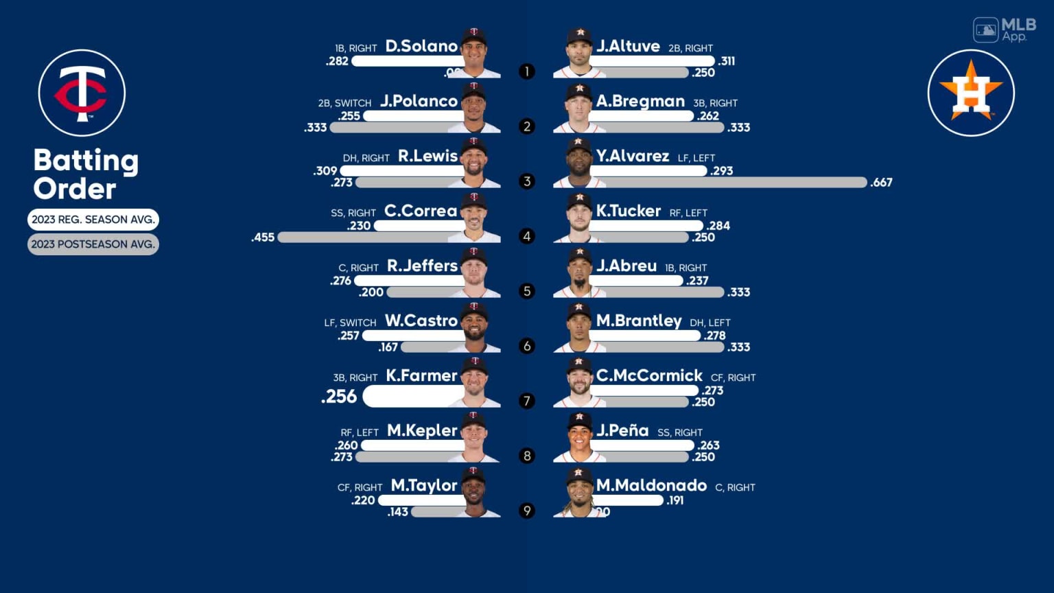 Starting lineups for Twins at Astros - October 8, 2023 | 10/08/2023 ...