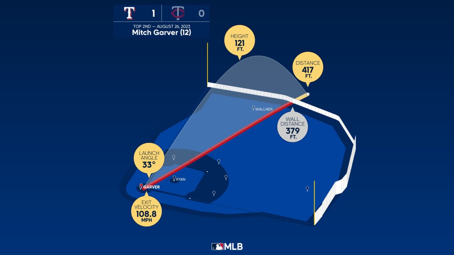 Mitch Garver: Home Run Statcast Analysis | 08/26/2023 | MLB.com