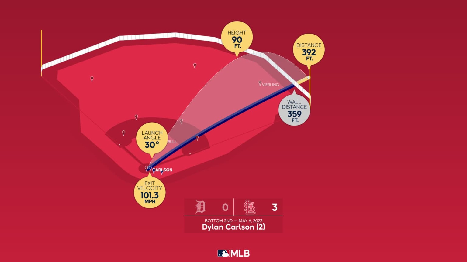 Dylan Carlson: Home Run Statcast Analysis 05/06/2023 St Louis