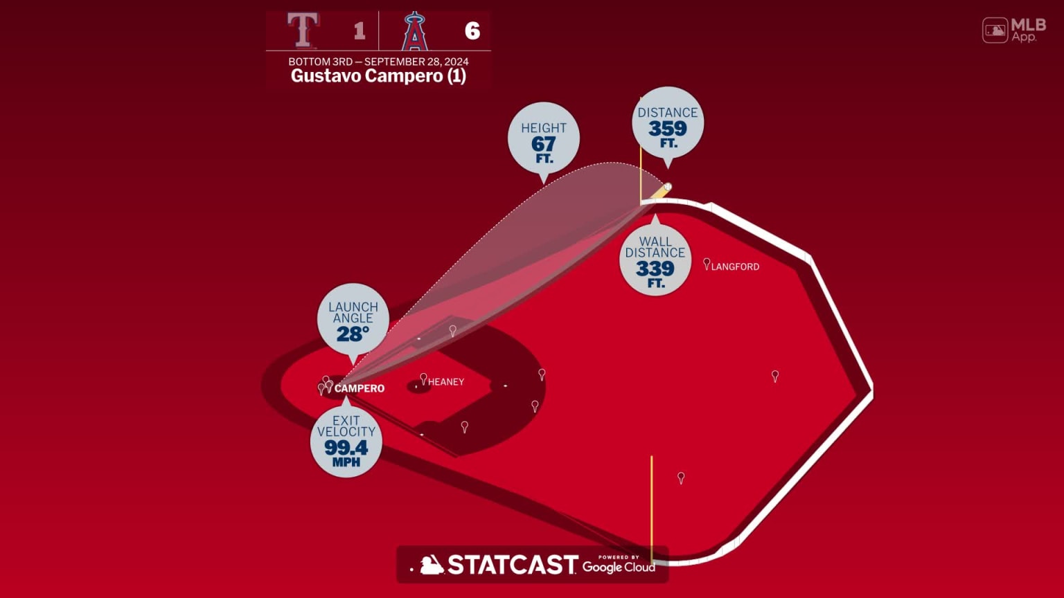 The distance behind Gustavo Campero s home run