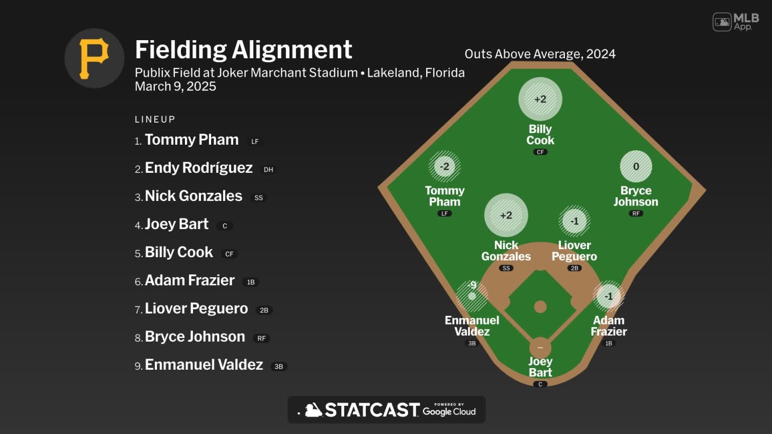 Fielding alignment for Pittsburgh, March 9 vs Tigers | 03/09/2025 | MLB.com