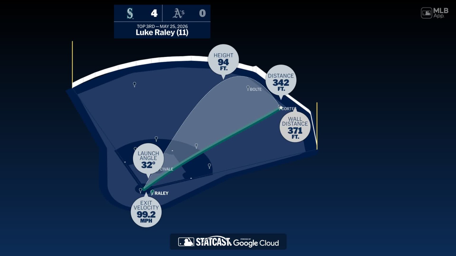The distance behind Luke Raley's home run | 05/25/2026 | Seattle Mariners