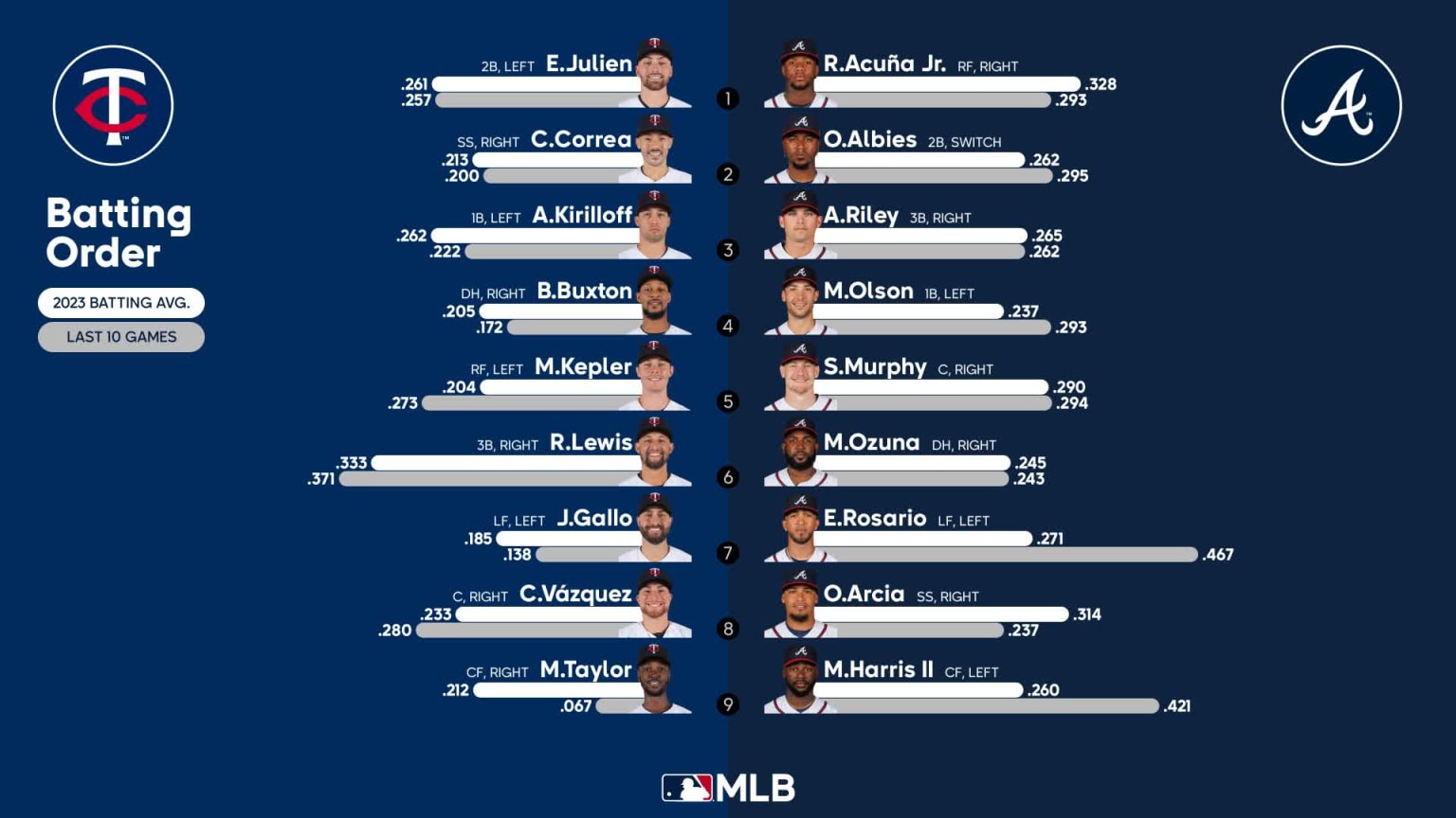 Starting lineups for Twins at Braves June 27, 2023 06/27/2023