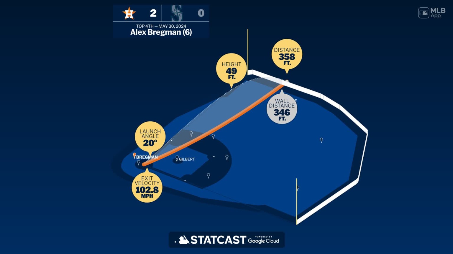 The distance behind Alex Bregman's home run | 05/30/2024 | Houston Astros