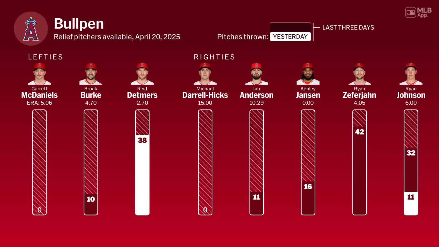 Bullpen availability for Los Angeles, April 20 vs Giants