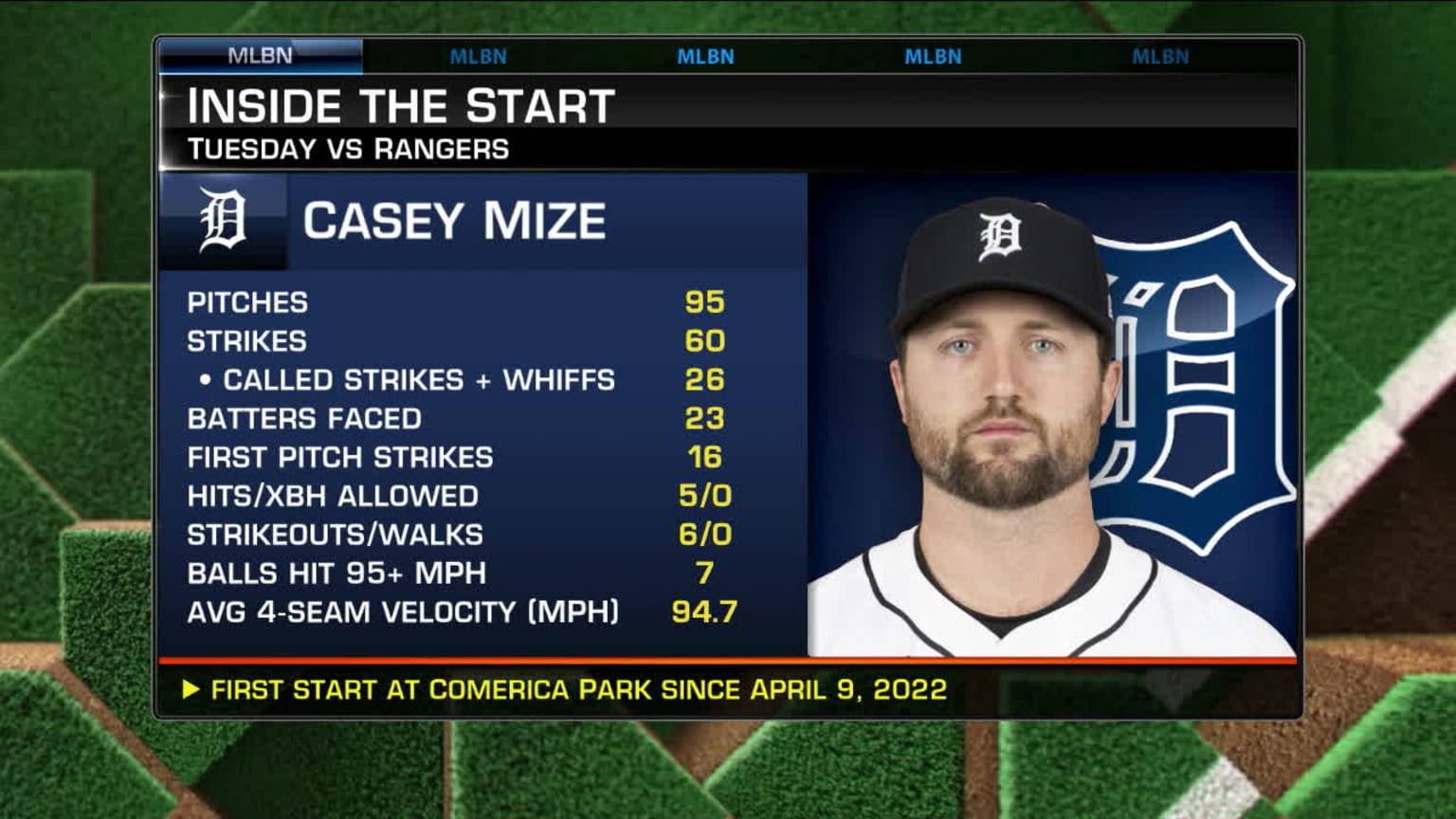 mlb-tonight-reacts-to-casey-mize-outing-vs-rangers-04-16-2024