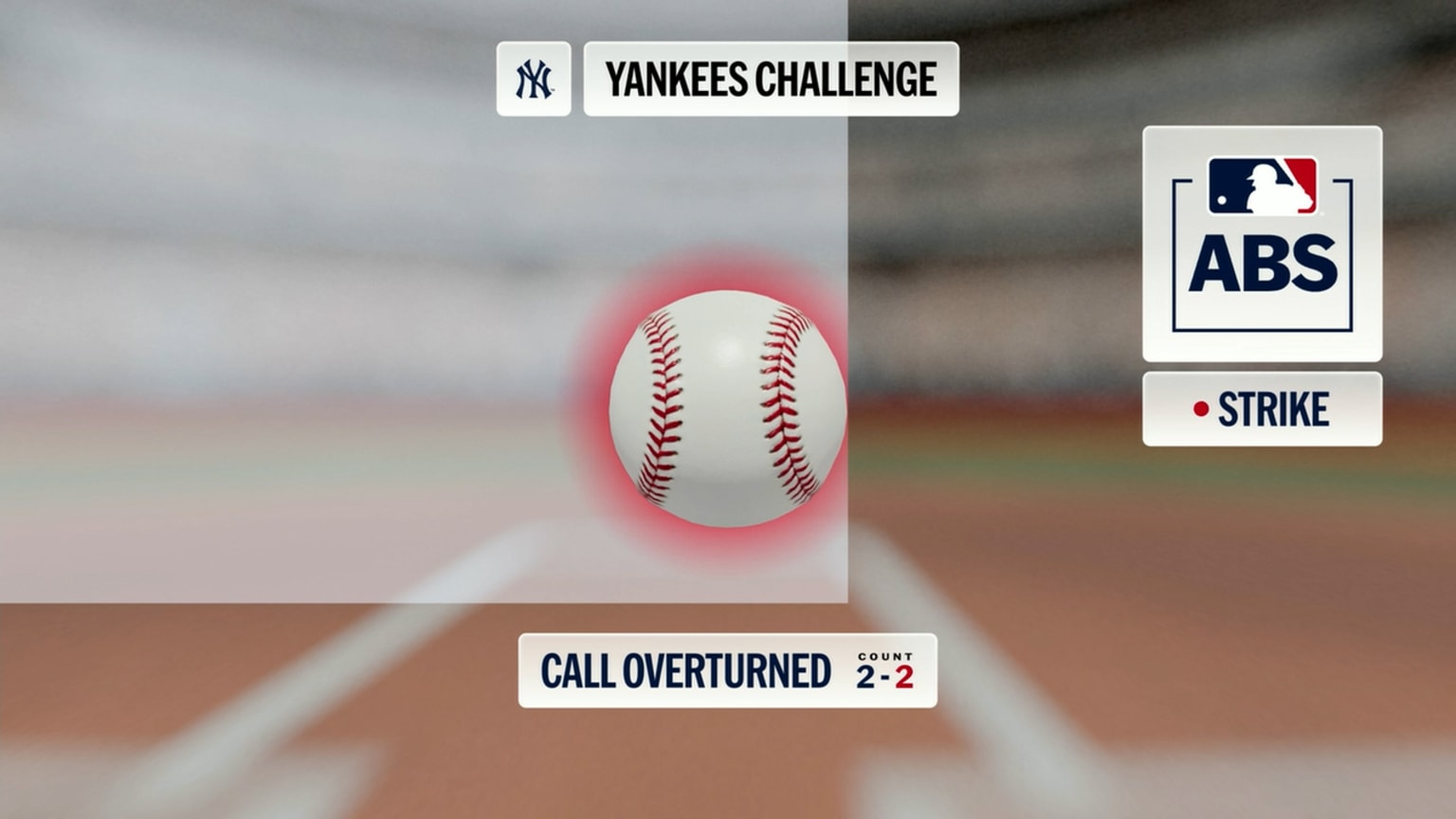 Strike 2 is confirmed after ABS challenge | 05/09/2026 | MLB.com