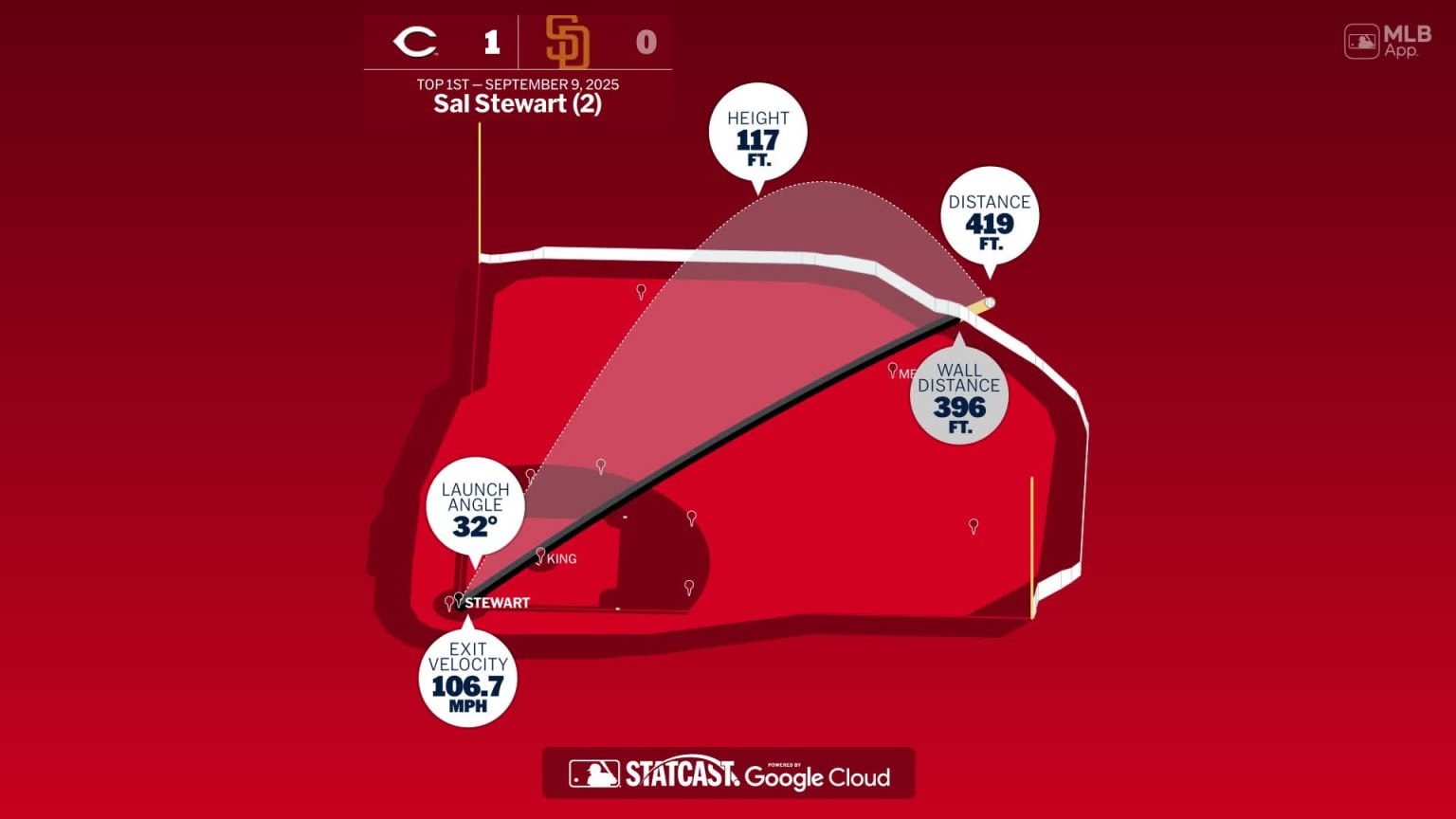 Measuring Sal Stewart's homer | 09/09/2025 | MLB.com