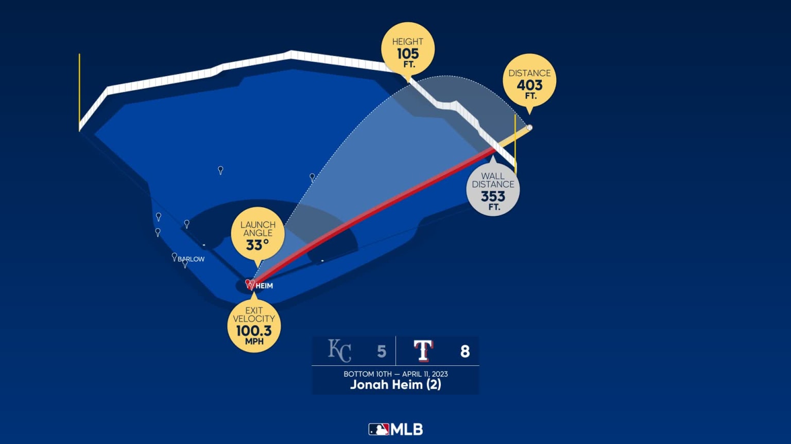 The distance behind Jonah Heim's grand slam, 09/11/2023