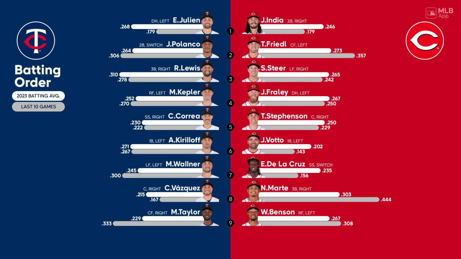 Starting lineups for Twins at Reds September 18, 2023 09/18/2023