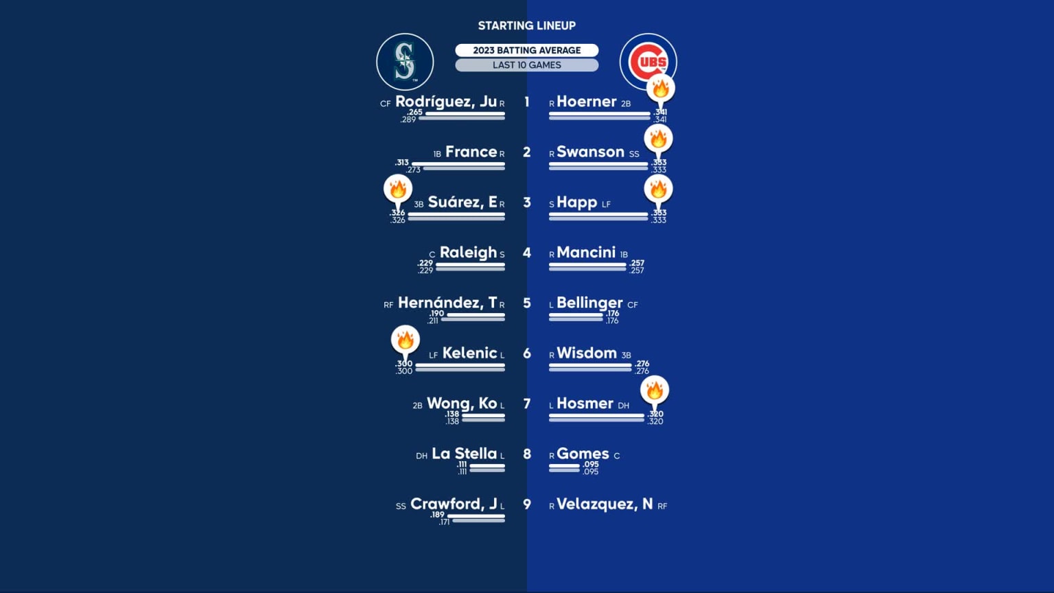 Mariners at Cubs April 11, 2023 Starting Lineups 04/11/2023