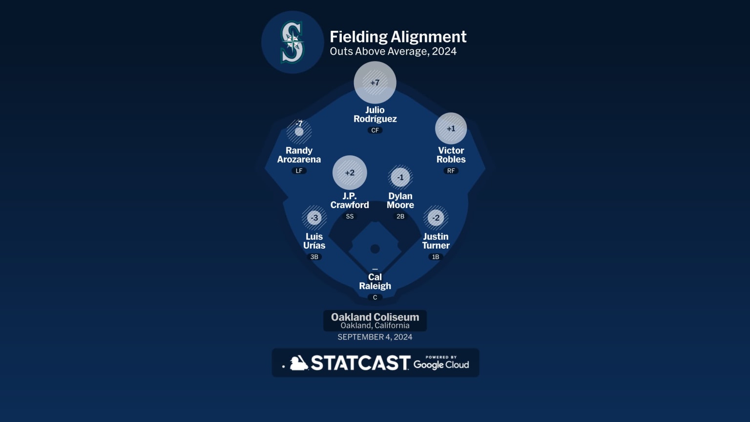 Mariners at Athletics - September 4, 2024: Seattle Fielding Alignment ...