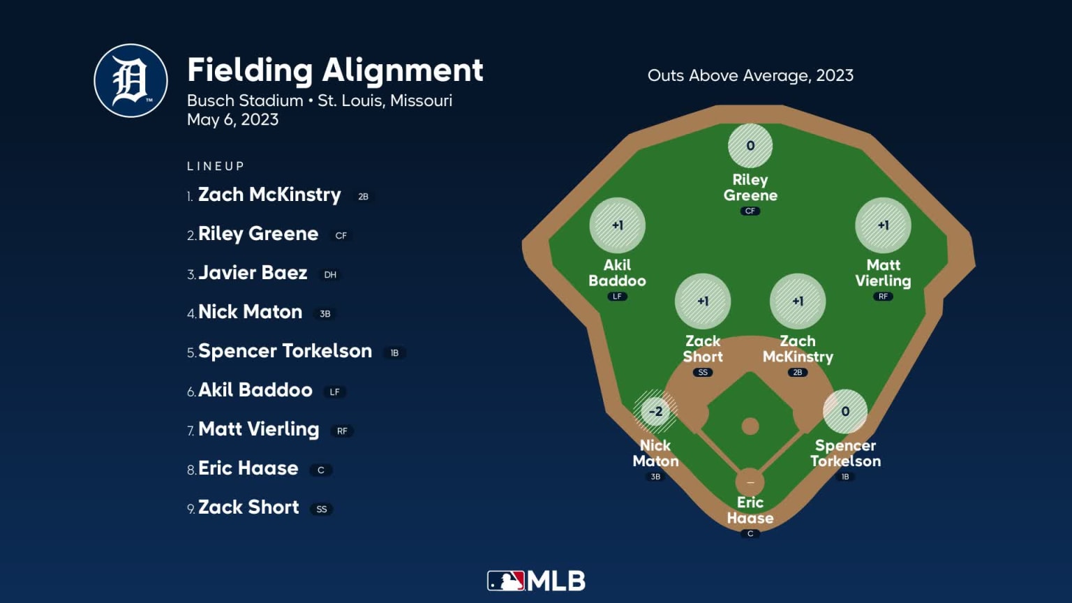 Fielding alignment for Detroit, May 6 vs Cardinals 05/06/2023