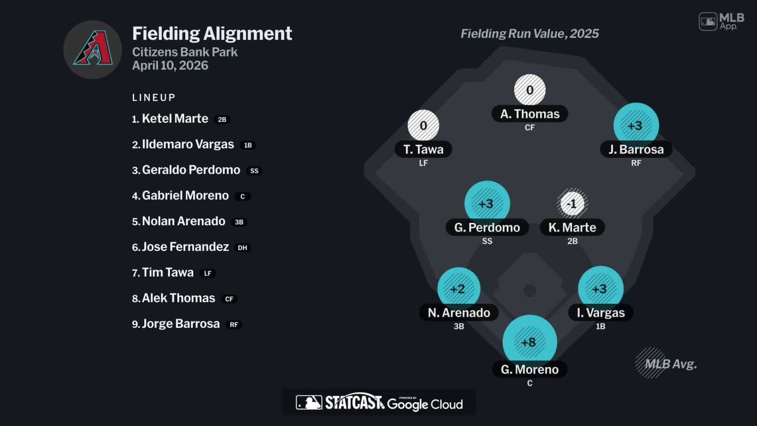 Fielding alignment for Arizona, April 10 vs Phillies | 04/10/2026 | MLB.com