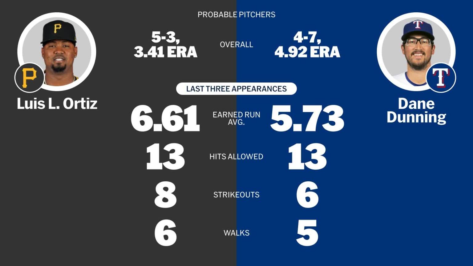 Probable pitchers for Pirates at Rangers - August 19, 2024 | 08/19/2024
