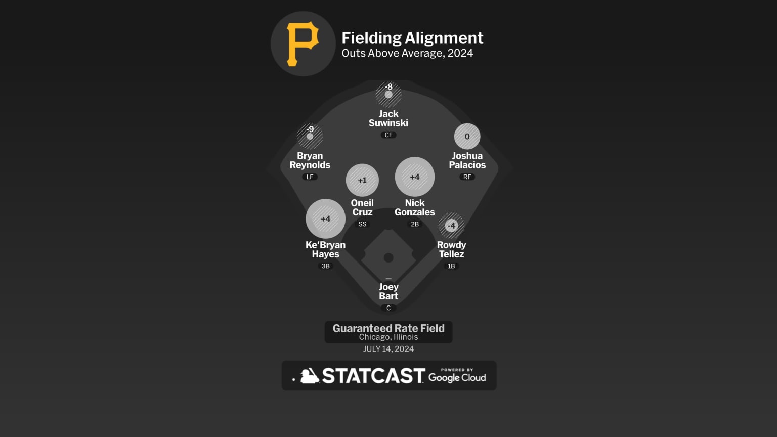 Pirates at White Sox - July 14, 2024: Pittsburgh Fielding Alignment ...