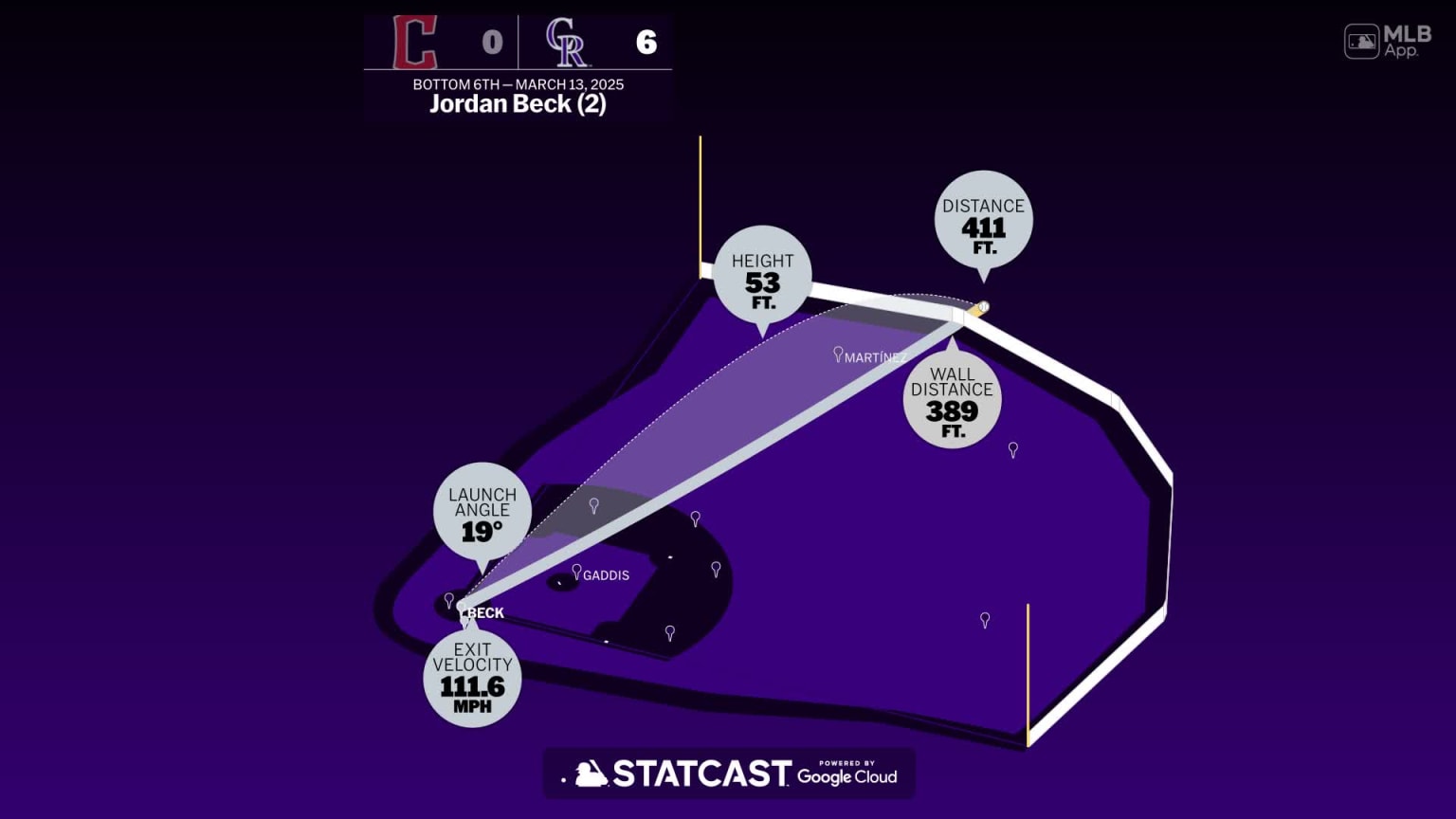 Measuring the stats on Jordan Beck's home run | 03/13/2025 | Colorado ...