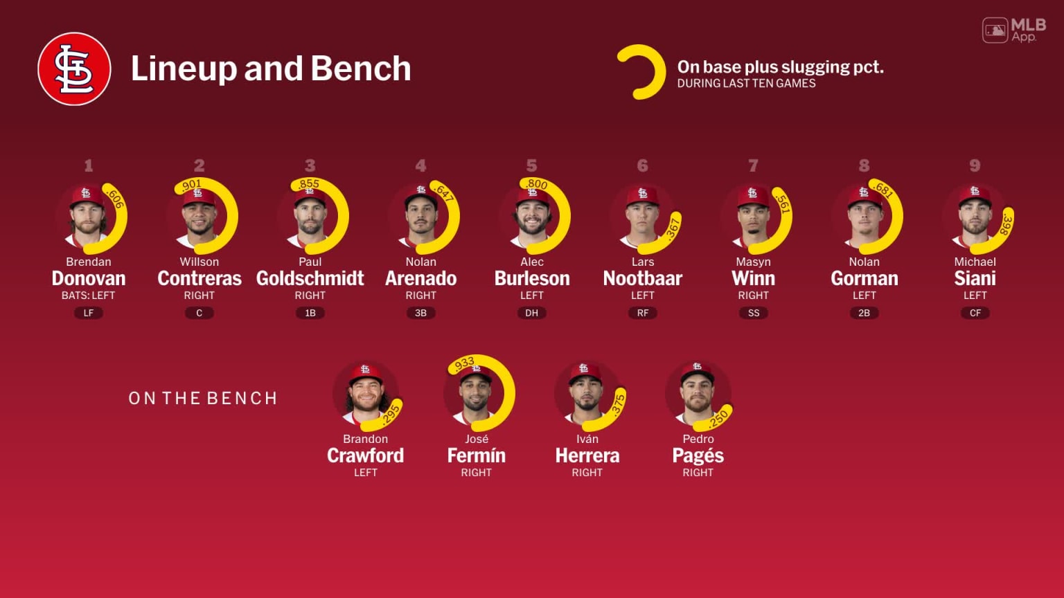 Bench availability for St. Louis, May 4 vs White Sox 04/05/2024