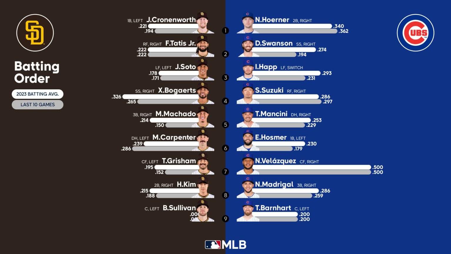 Starting lineups for Padres at Cubs April 27, 2023 04/27/2023