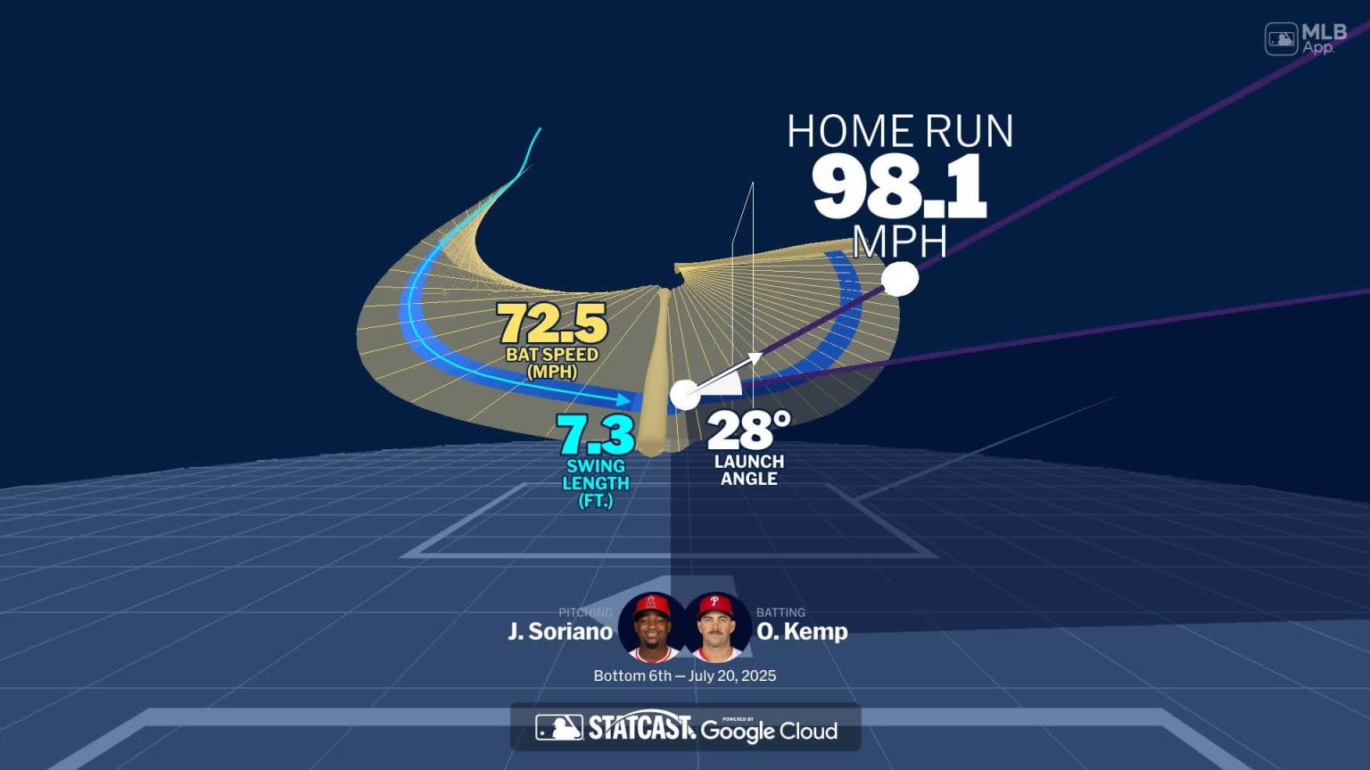 Otto Kemp's home run through bat tracking data | 07/20/2025 ...