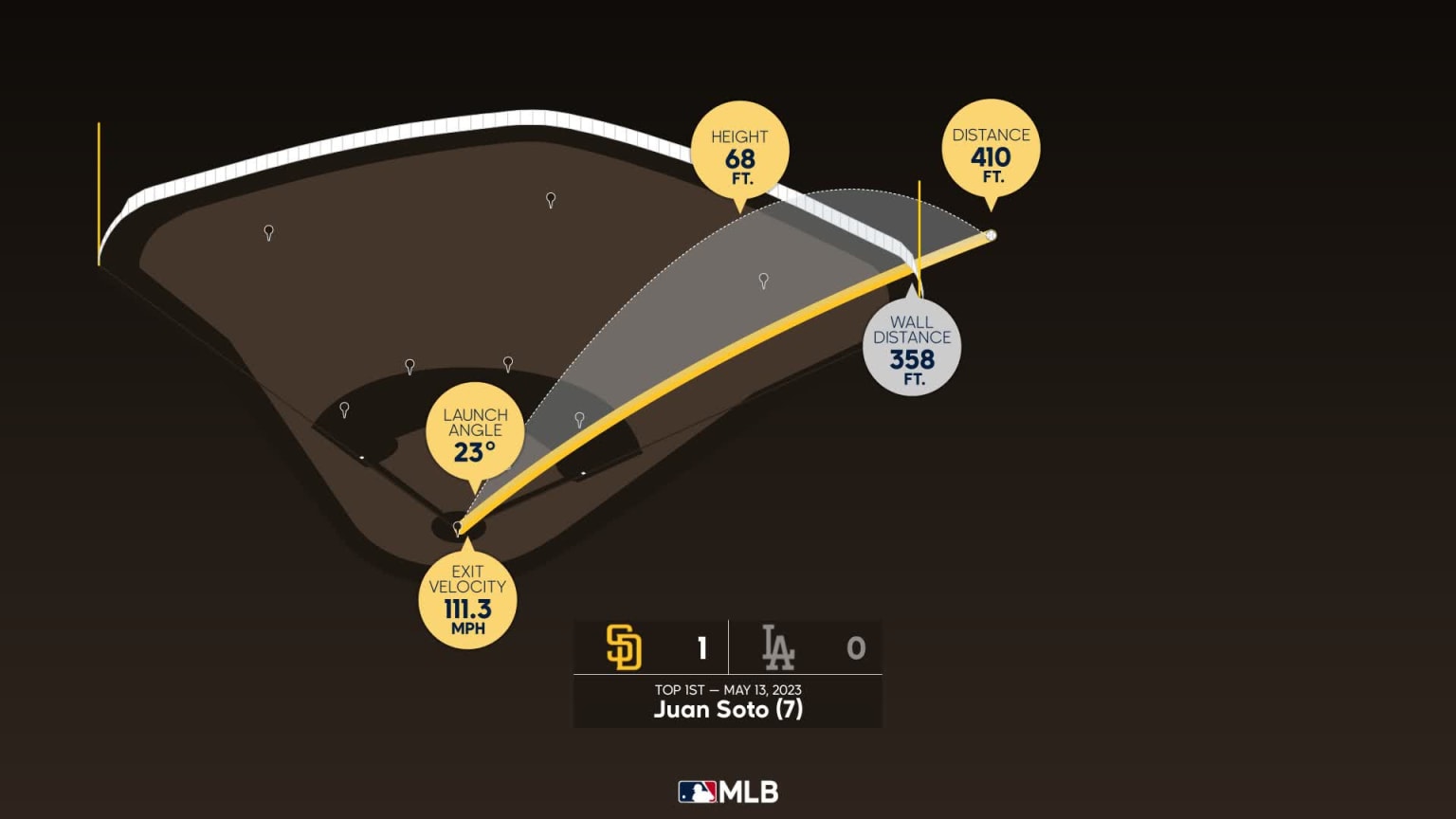juan-soto-home-run-statcast-analysis-05-13-2023-san-diego-padres