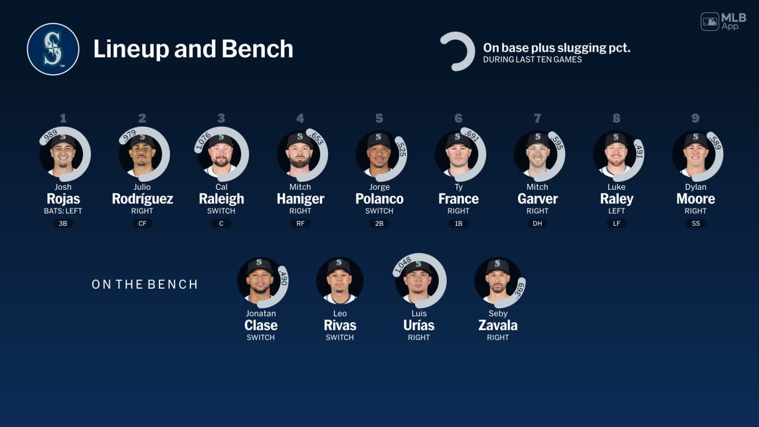 Bench availability for Seattle, April 27 vs Dbacks 04/27/2024