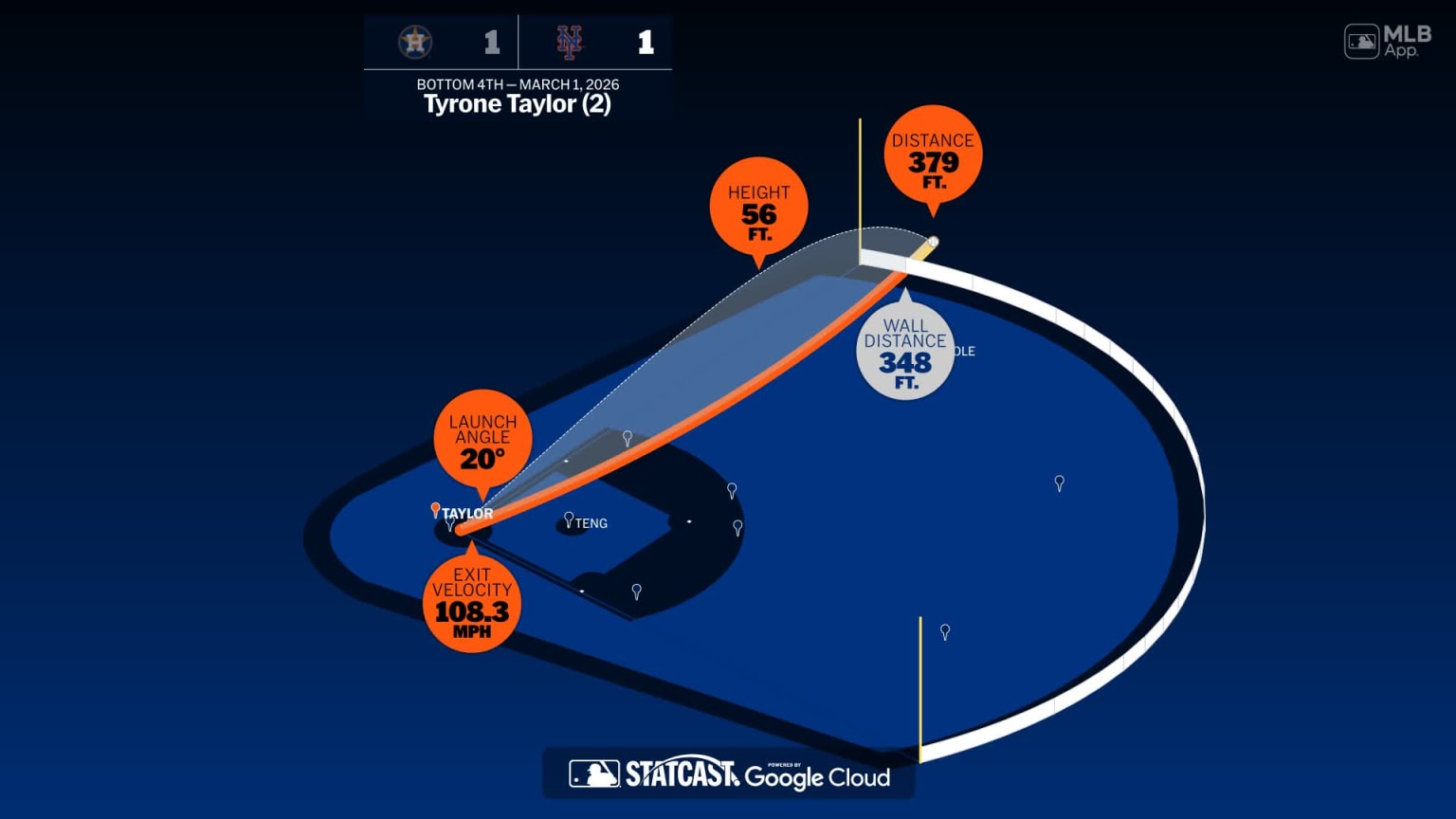 The distance behind Tyrone Taylor's home run | 03/01/2026 | New York Mets