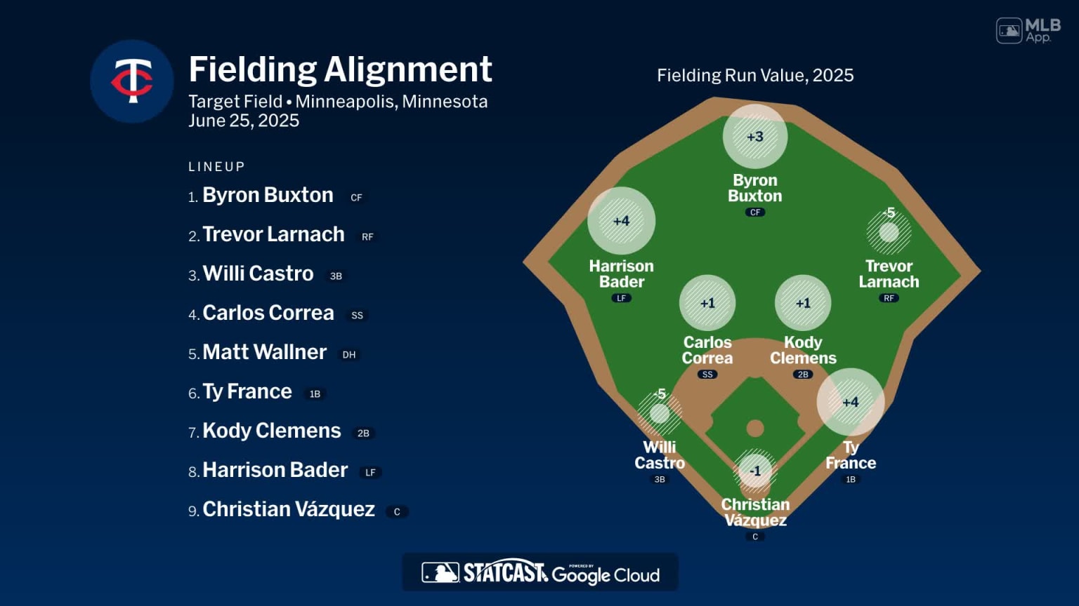 Fielding alignment for Minnesota, June 25 vs Mariners | 06/25/2025 ...