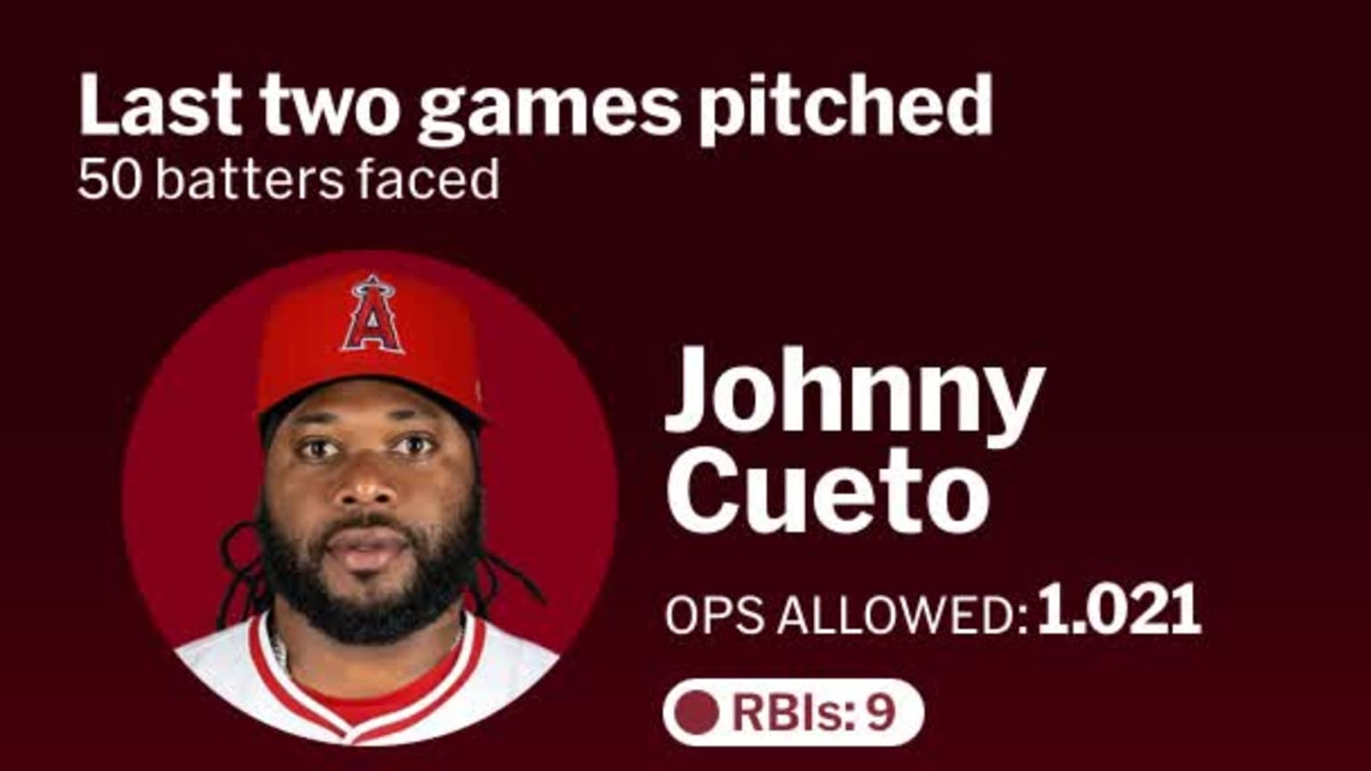 Johnny Cueto: Last 100 batters faced - TAP | 08/21/2024 | MLB.com