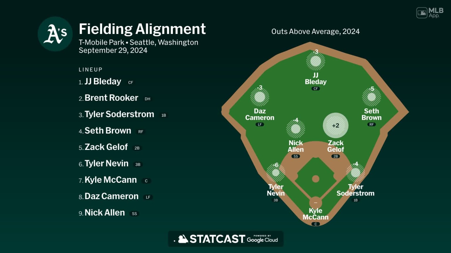 Fielding alignment for Oakland, September 29 vs Mariners | 09/29/2024 ...