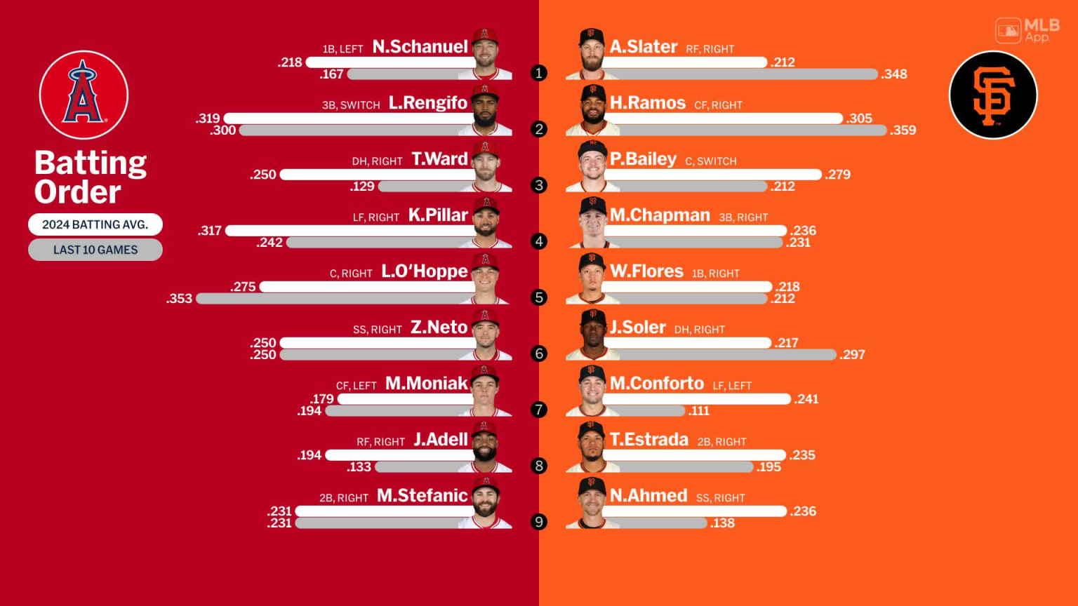 Starting lineups for Angels at Giants - June 14, 2024 | 06/14/2024 ...