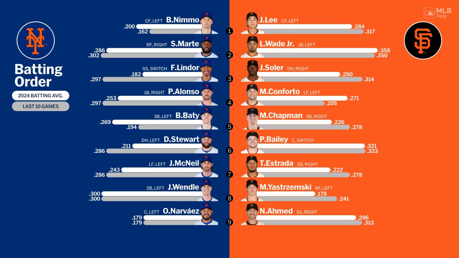 Starting lineups for Mets at Giants - April 23, 2024 | 04/23/2024 | New ...