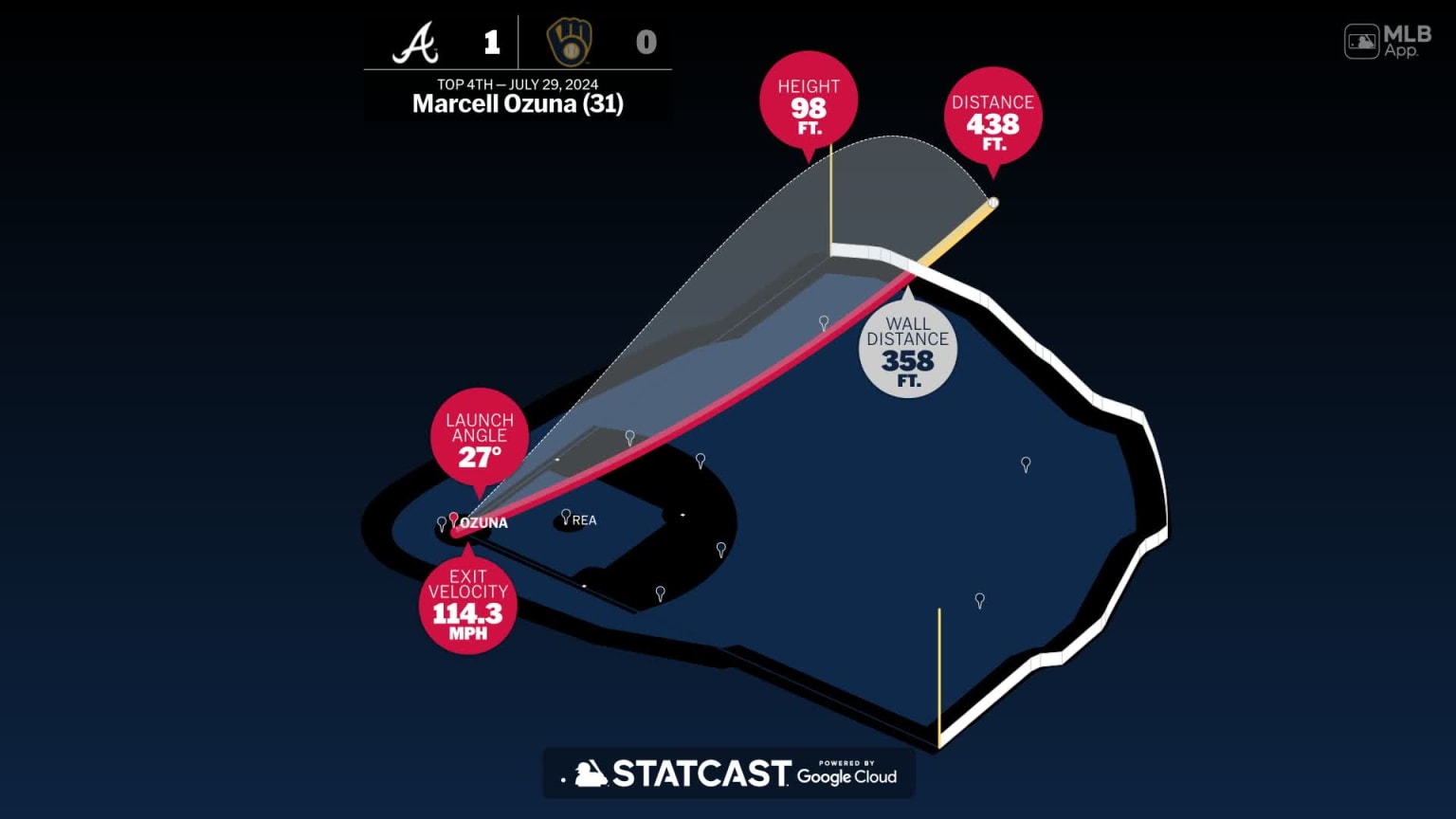 Measuring the stats on Marcell Ozuna's home run 07/29/2024 Atlanta