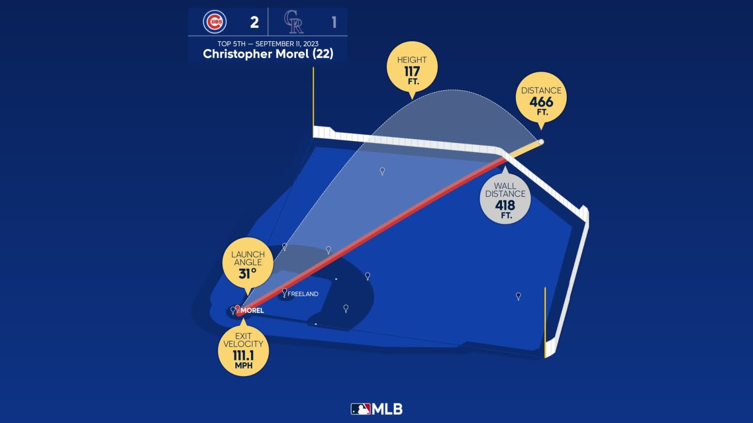 Christopher Morel Home Run Statcast Analysis 09/11/2023 Chicago Cubs