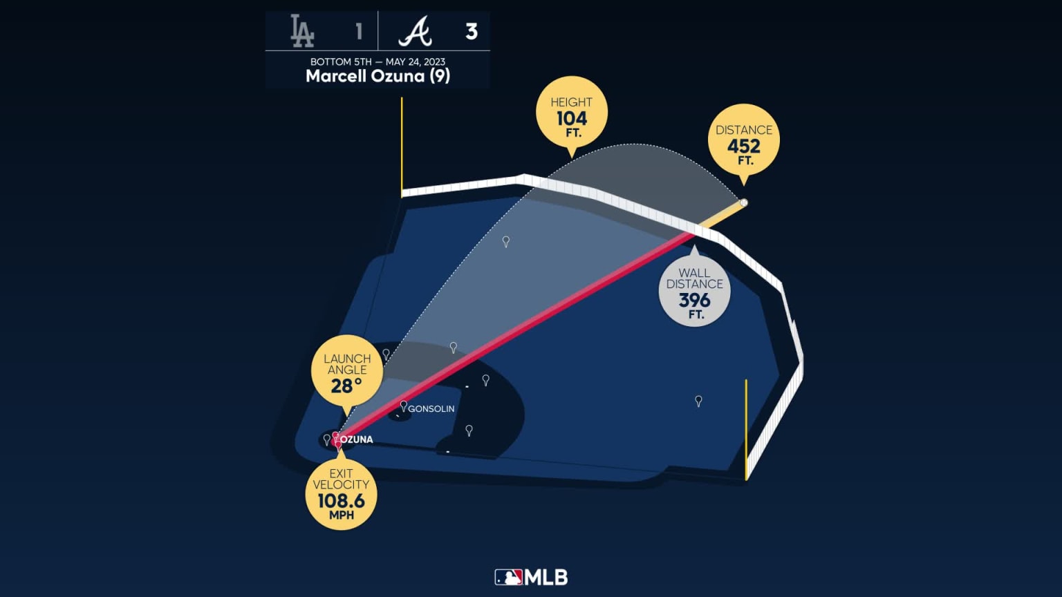 Measuring the stats on Marcell Ozuna's home run 05/24/2023 Atlanta
