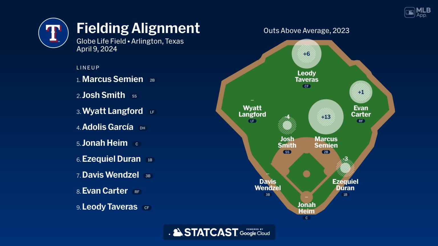 Fielding alignment for Texas, April 9 vs Athletics | 04/09/2024 | Texas ...