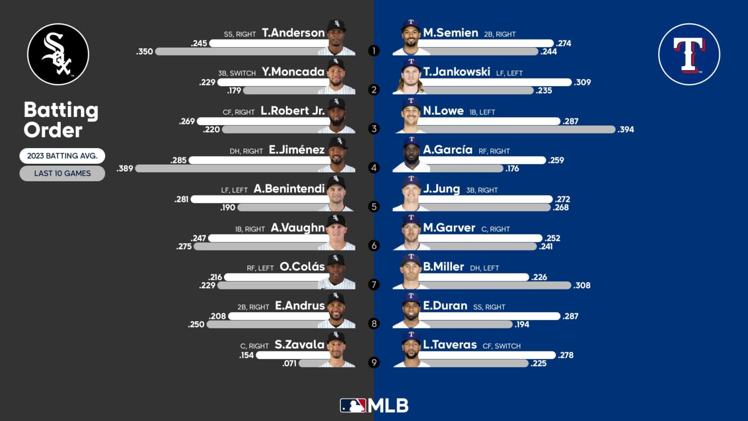 Starting lineups for White Sox at Rangers August 1, 2023 08/01/2023